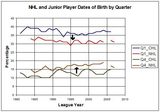 nhl birthdays