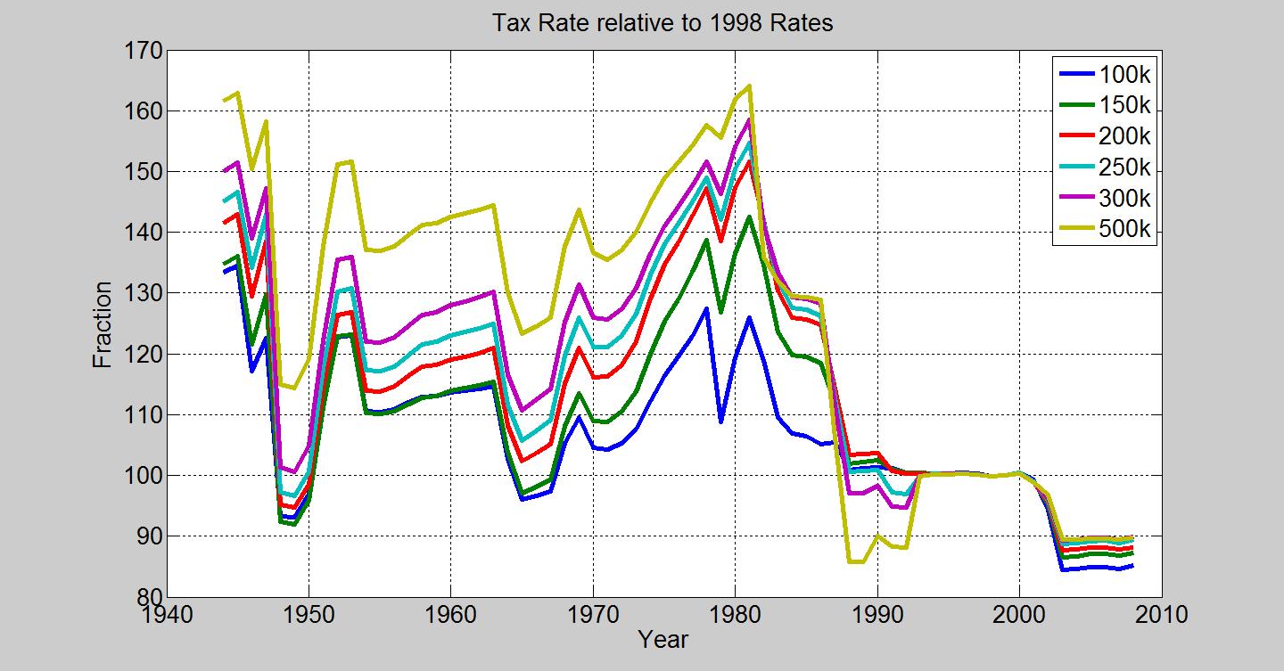 tax-tricks-historical-tax-rates