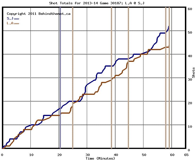 Nhl Shift Charts